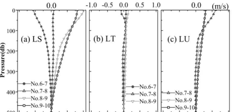Fig 5.  Profiles  of  the  northward  geostrophic  velocity  computed  from  CTD  data using a reference level of no motion at 500 db for the same stations (Fig.