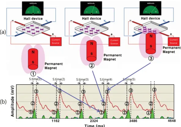 Fig. 3. (Color online) (a) The schematic of operating principle of three forms of radial artery pulsimeter’s pulse-sensing mechanism using Hall device and permanent magnet