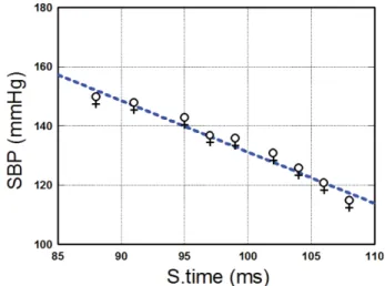 Fig. 5. (Color online) Systolic blood pressure versus S.time with analysis results (blue short dash) by using Sigma Plot Statistical Program after exercise motion of Young Female with age of 23.