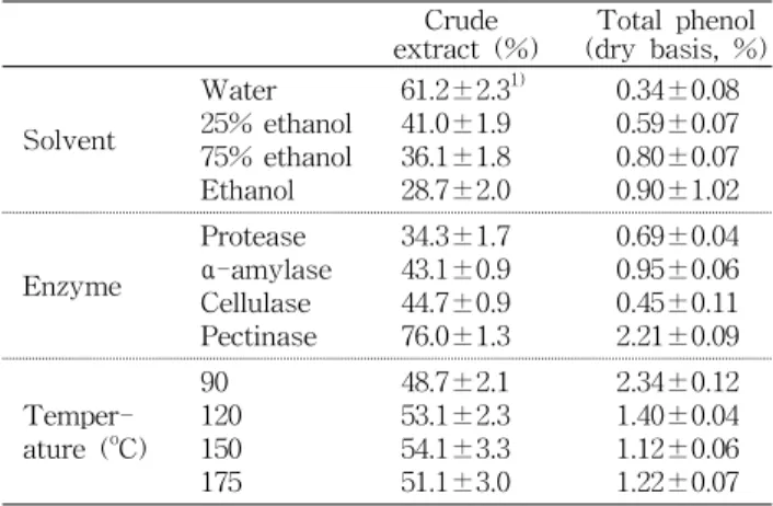 Table  1.  Yields  and  total  phenol  contents  of  white  ginseng  extracts  treated  with  enzyme  and  heat