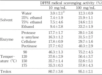 Fig.  1.  ABTS  radical  scavenging  activities  of  white  ginseng  extracts  treated  with  enzyme  and  heat