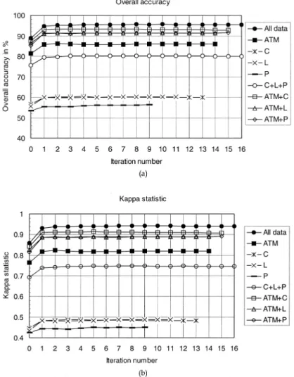 Fig. 8.  Behavior of the classification accuracy statistics versus the number of iterations;