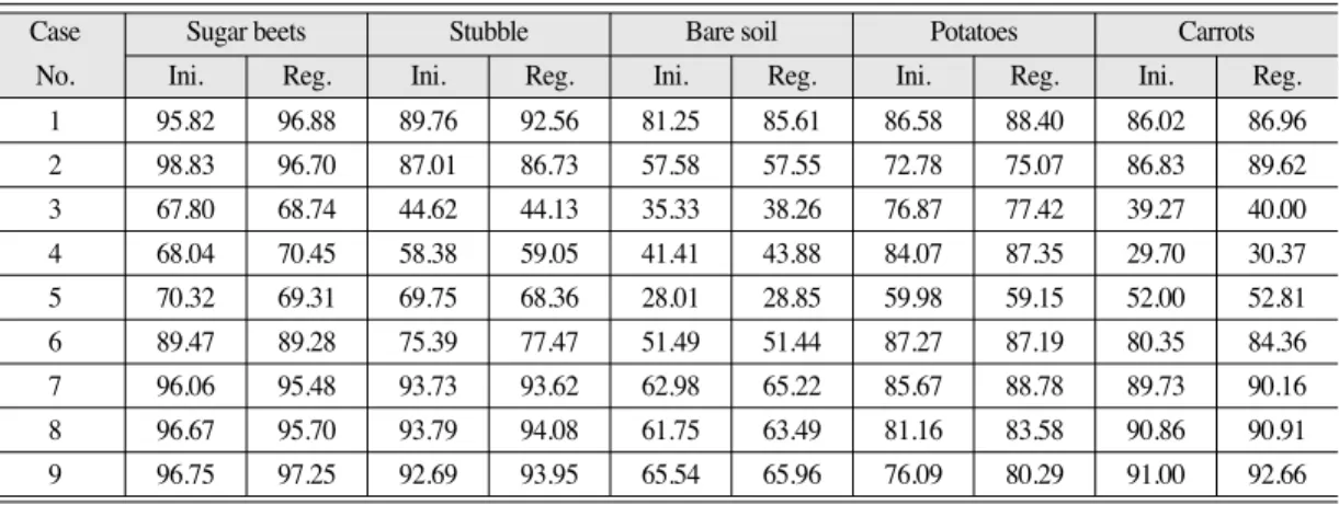 Table 2.  Final class by class user’s accuracy. The case number can be referred from Table 1