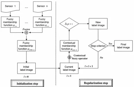 Fig. 2.  Schematic diagram for iterative contextual classification based on fuzzy logic fusion and relaxation labeling.
