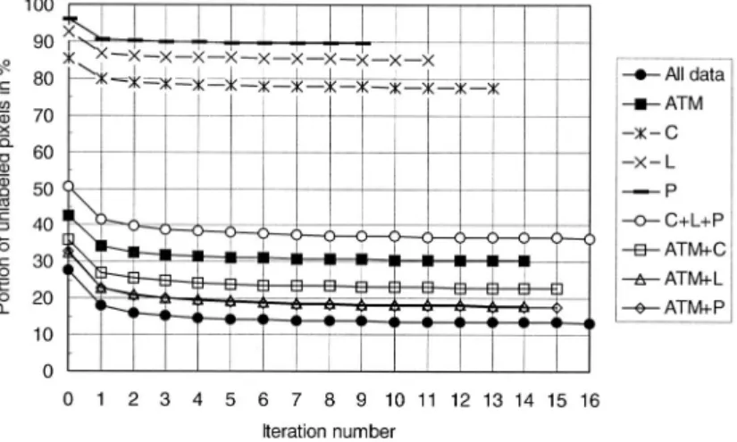 Fig. 5.  Behavior of the portion of unlabeled pixels versus the number of iterations.