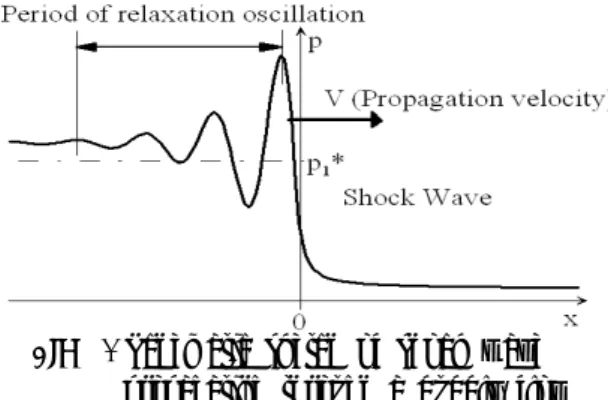 Fig  1. Schematic sketch of shock wave       propagating through a bubbly flow 전파하는  압력파의  전파속도는  기체만의  단상유동  혹은  액체만의  단상유동에  비하여,  현저하게 낮아지게  되며,  이러한  현상은  유동의  압력변화에  대한  기포의  체적변화  즉  압축성에  기인하는 것으로  판단된다