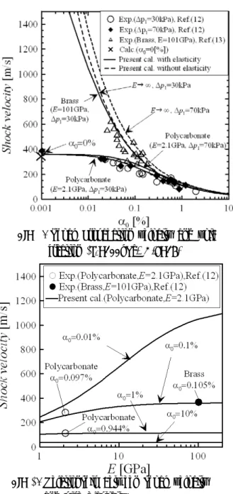 Fig  4. Relationship between relaxation                       frequency  and     (Polycarbonate,                       E=2.1GPa,  p 0 =100kPa,  D/h=16,                       ∆p 1 =30kPa)