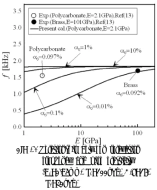 Fig  6. Relationship between relaxation            frequency and pipe elasticity                       (R 0 =0.95mm,  p 0 =100kPa,  D/h=16,                       ∆p 1 =30kPa) 존하며 ,  기포반경값에  따라 일정한 값을 가진다