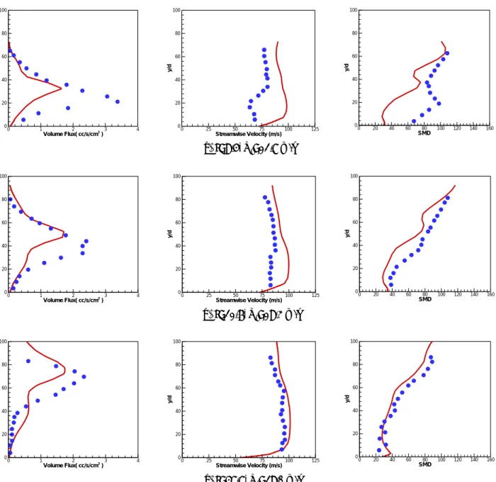 Fig. 5 Centerline profiles of droplet volume flux, streamwise velocity, and Sauter mean diameter    (  ●  ; experimental data[14], solid line ; calculation )   