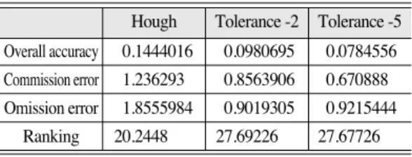 Table 3.  Results of error test by tolerance range: Hough transform.