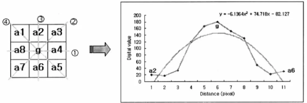 Fig. 3.  Geometry of image space and parameter space for Hough transform.Image spaceyr rxqqParameter space