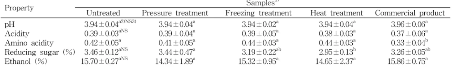 Table  2.  Physicochemical  properties  of  jujube  wines  pasteurized  by  different  methods