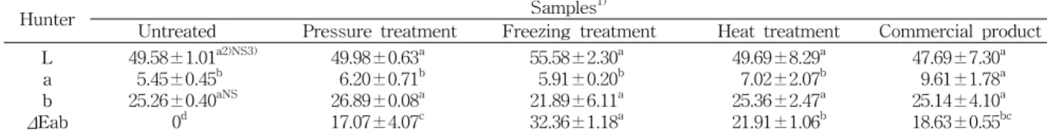Table  3.  Hunter  L,  a,  b  values  and  ΔEab  of  jujube  wines  pasteurized  by  different  methods
