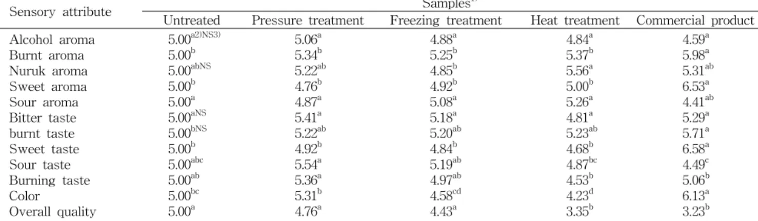 Table  5.  The  sensory  properties  for  aroma,  taste,  color  and  overall  quality  of  jujube  wines  pasteurized  by  different  methods