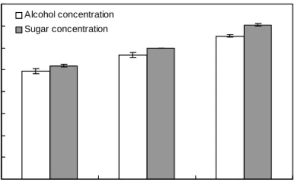Table  1.  Comparison  of  free  sugar  content  on  alcohol  fermentation  by  different  concentrated  pomegranate  juice 