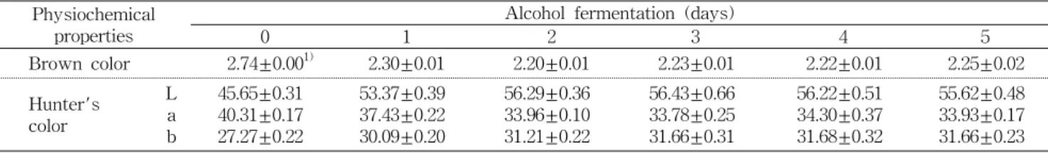 Table  5.  Changes  in  organic  acid  content  during  con ⁃