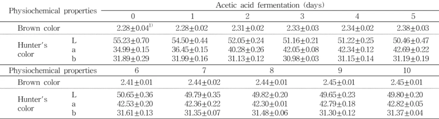 Table  7.  Changes  in  organic  acid  content  during  concentrated  pomegranate  juice  acetic  acid  fermentation  (unit:  mg%)