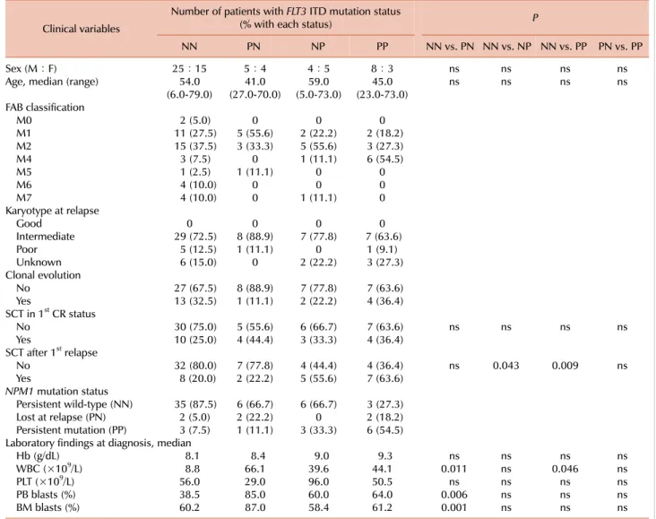 Table 1. Comparison of clinical variables between patients with different paired FLT3 ITD mutation status