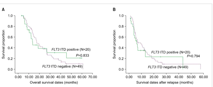 Fig. 1. Comparison of overall survival (A) and survival after relapse (B) between patients positive and negative for FLT3 ITD mutation at diagnosis.
