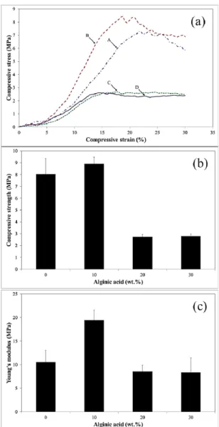 Fig. 6  (a) The relationship between    compressive stress  and compressive strain during mechanical testing  (A: 0 wt.% Alginic acid sodium salt, B: 10wt.% 