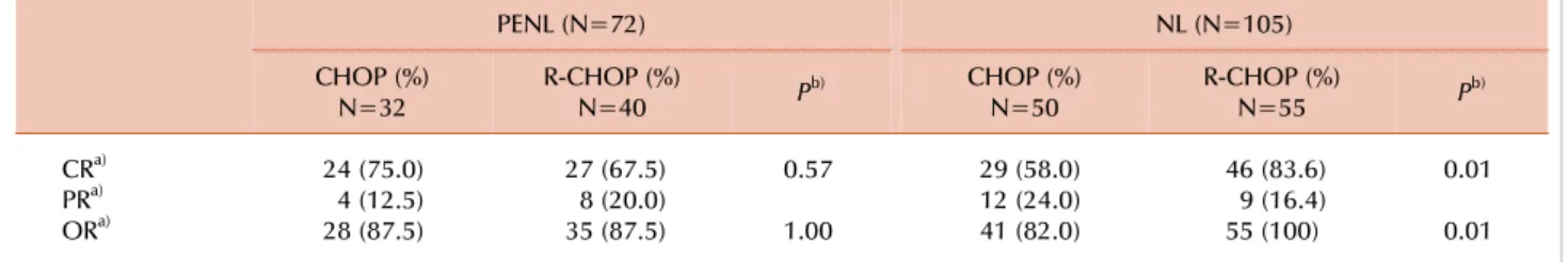 Table 1. Baseline patient characteristics in CHOP and R-CHOP  groups.