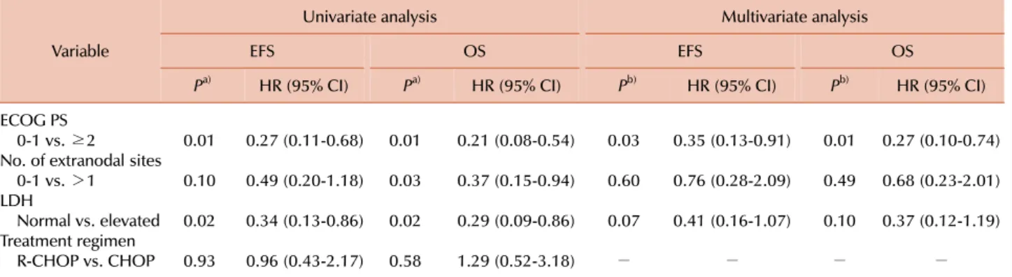 Table 4. Prognostic factor analysis in the PENL group (N=72).