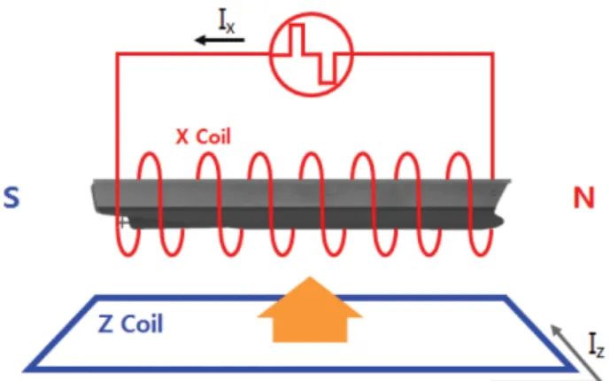 Fig. 1. (Color online) X-coil and Z-coil at a ship magnetic treatment facility. X-coil generates magnetic field at the horizontal direction and Z-coil generates magnetic field at the vertical direction.