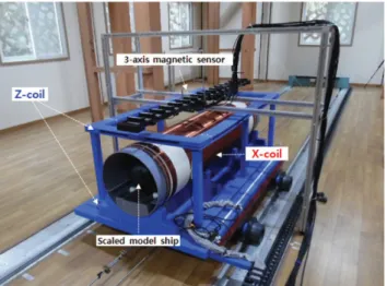 Fig. 9. (Color online) Magnetic fields by the induced vertical magnetization of a scaled model ship.