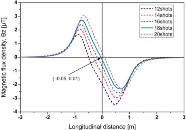 Fig. 12. (Color online) The magnetic fields from the scaled model ship after the completion of stage 1 on the Flash-KD protocol.
