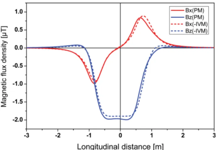Fig. 16. (Color online) Magnetic fields by induced longitudinal magnetization of the scaled model ship and magnetic fields under the earth’s magnetic field after the completion of Flash-KD protocol.