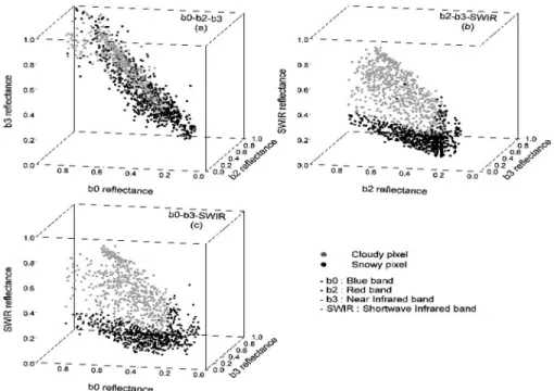 Fig. 4.  3D scatter plots of multi-channel reflectances for cloudy and snowy pixels of the sample data set: (a) b0-b2-b3; (b) b2-b3-SWIR; (c) b0-b3-SWIR combinations.