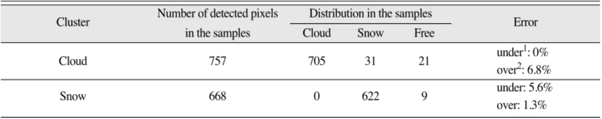 Table 2.  Results of K-Mean clustering classification for cloud and snow on the sample data set.