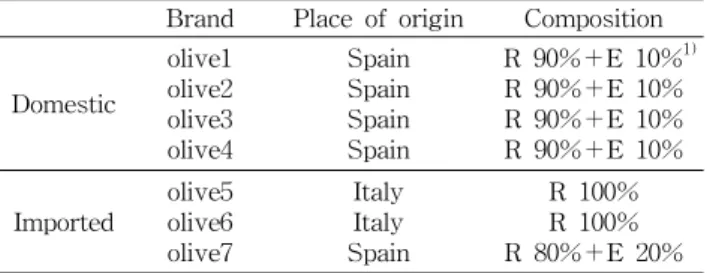 Table  1.  Description  of  the  pure  or  refined  olive  oils  Brand  Place  of  origin Composition