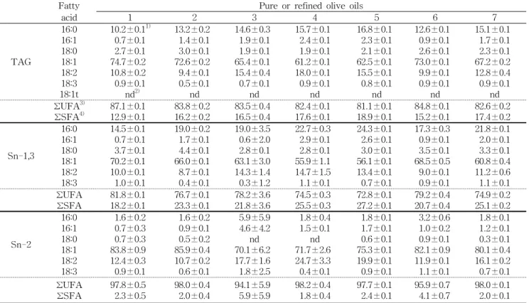 Table  2.  Fatty  acid  compositions  of  the  pure  or  refined  olive  oils (Unit:  mole%)