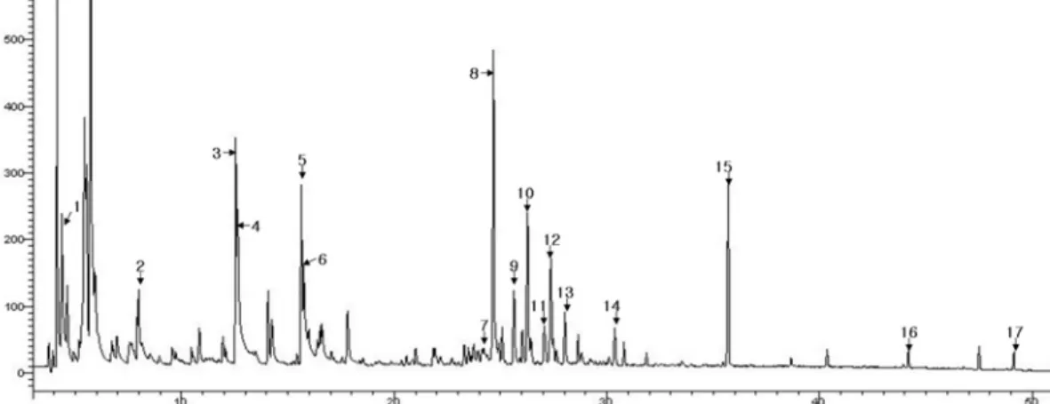 Fig.  1.  Chromatogram  of  headspace  volatiles  in  the  pure  or  refined  olive  oils  by  SPME ⁃ GC/MS.