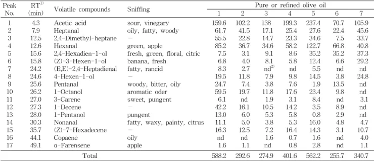 Table  4.  Volatile  compounds  identified  in  the  pure  or  refined  olive  oils    (Unit:  Area  [total  ion  counts × 10 4 ]) Peak 