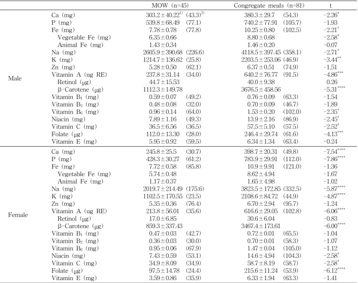 Table  8.  Mineral  and  vitamin  intakes  of  the  subjects  by  type  of  meal  services