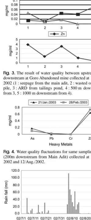 Fig. 2. Comparison of heavy metal concentrations in the tailings pond in 1998 and 2002.