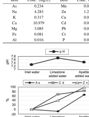 Table 1.  Water quality of inlet water for the first laboratory test.