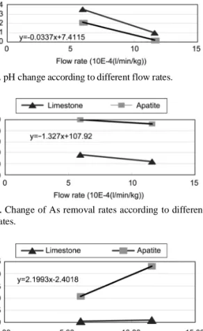 Fig. 8. Change of As removal rates according to different flow rates. 