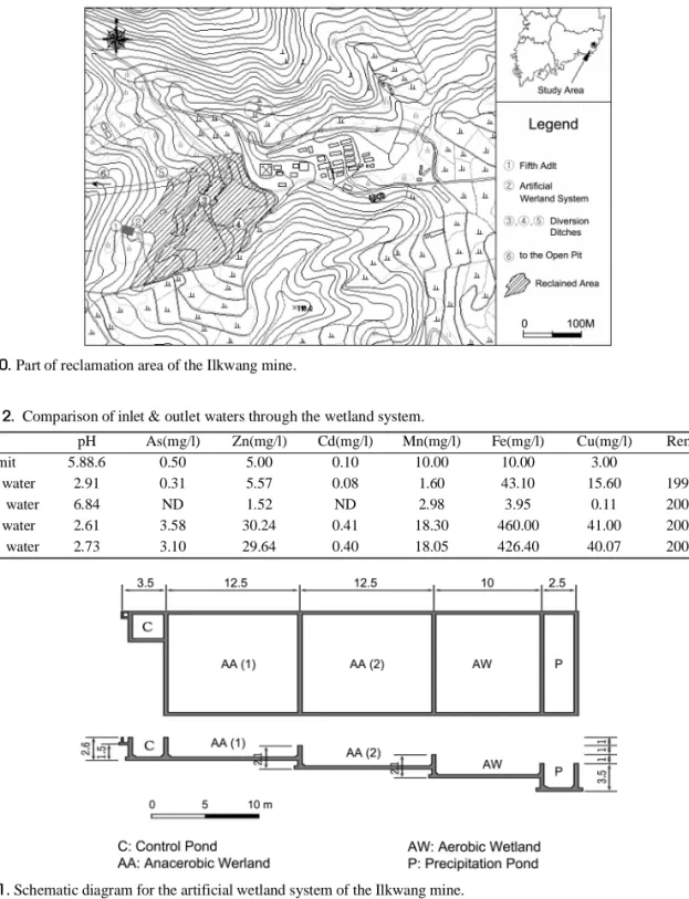 Table 2.  Comparison of inlet &amp; outlet waters through the wetland system.