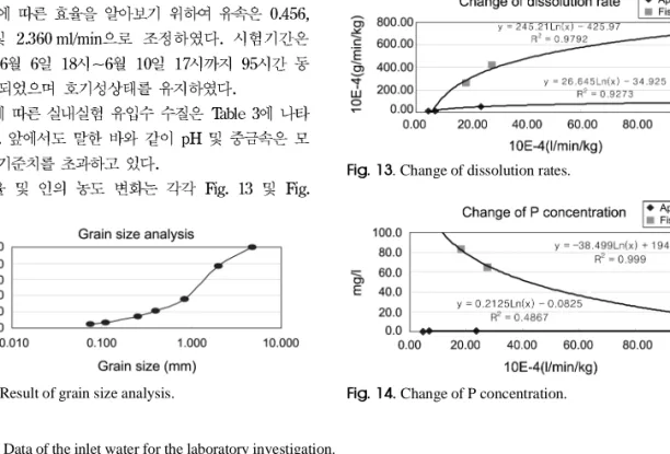 Table 3. Data of the inlet water for the laboratory investigation.