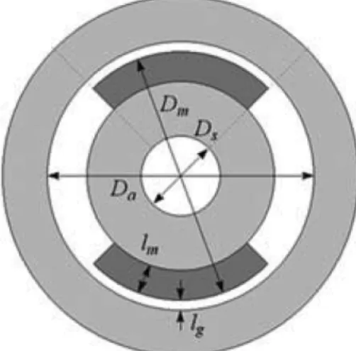 Fig. 1. Design process for the BLDC Motor in Ventilation Jet-Fan. Fig. 2. Design variables of the BLDC motor at the initial design step.