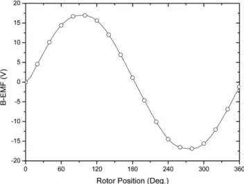 Fig. 5. The analysis result according to speed vs. torque of the motor.
