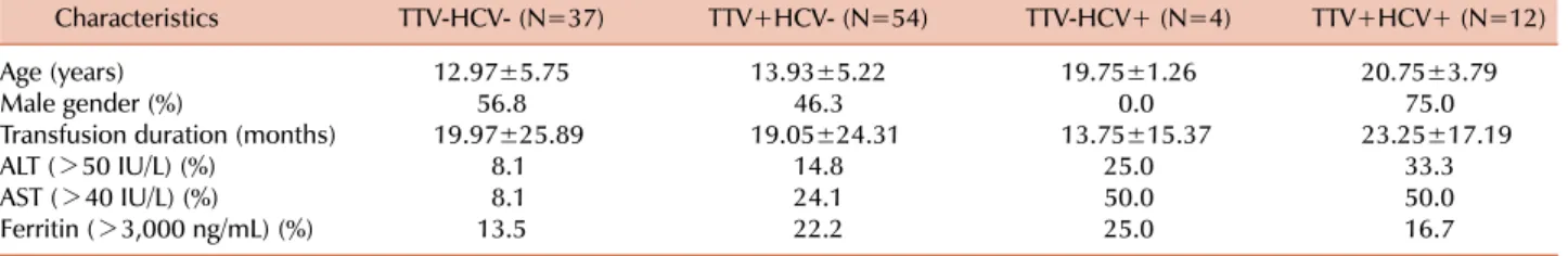 Table 1. Demographic and clinical data of 107 thalassemic patients according to TTV and HCV infection.