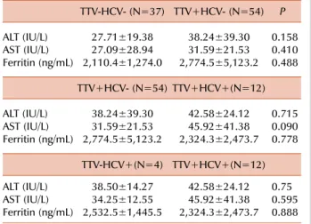 Table 3. Comparison of the mean plasma levels of ALT, AST, and  ferritin in TTV-HCV-, TTV+HCV-, TTV-HCV+, and TTV+HCV+  groups