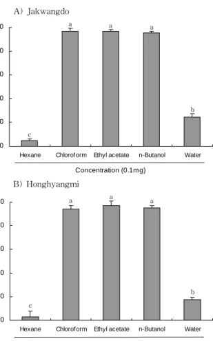 Fig.  2.  Inhibitory  effects  of  various  solvent  fraction  of  red  colored  rices  methanol  extracts  on  lipid  peroxidation  in  rat  liver  microsome