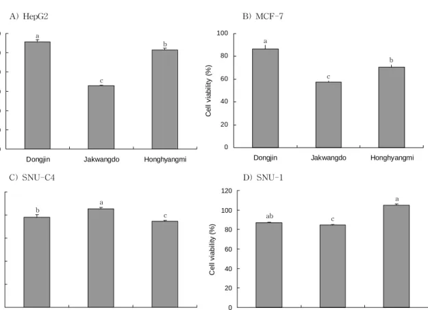 Fig.  3.  Growth  inhibitory  effects  of  methanol  extracts  of  red  colored  rices  on  cancer  cell  lines