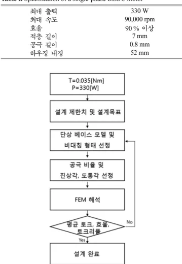 Table I. Specification of a single-phase BLDC motor