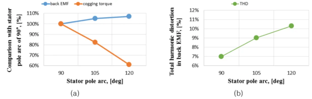 Fig. 3. (Color online) Performances with respect to stator pole arc, (a) back EMF and cogging torque, (b) THD in back EMF.